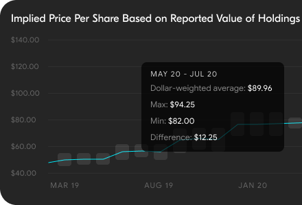 Graph of Implied Price per Share